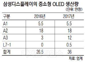 모바일 OLED 수요 급증… 삼성D "생산 40% 늘린다"